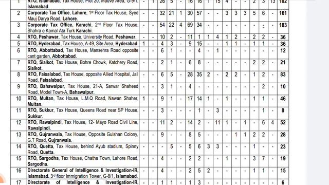 Federal Board of Revenue FBR Jobs | FBR jobs | etea nts jobs смотреть онлайн