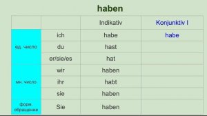 Konjunktiv 1. Косвенная речь в немецком языке. Indirekte Rede