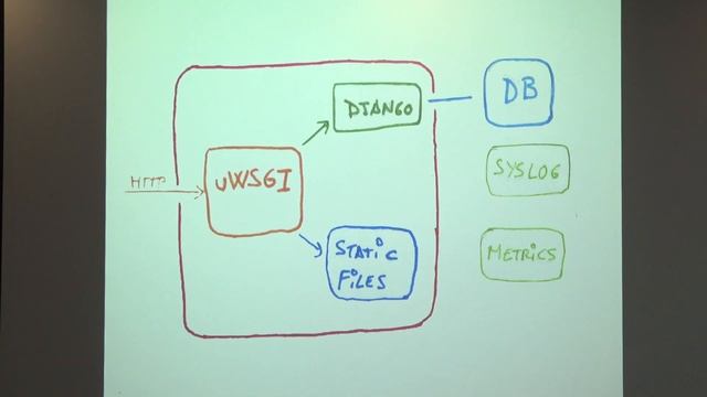 Pycon Ireland 2017: A Django project template for a RESTful Application using Docker -Jaime Buelta смотреть онлайн