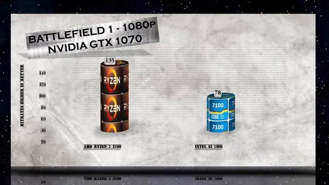 RYZEN 7 1700 vs i3 7100 BENCHMARKS / GAMING TESTS REVIEW AND COMPARISON / Ryzen vs Kaby Lake смотреть онлайн