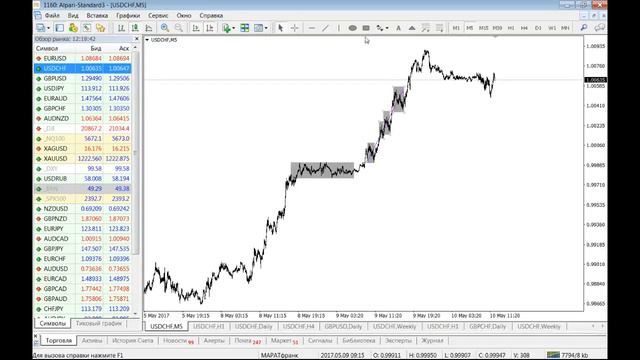 Ежедневный обзор финансовых рынков 10.05.2017г. Торговля без индикаторов. смотреть онлайн
