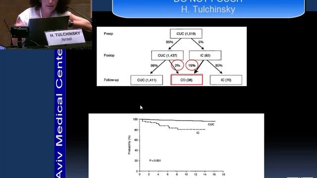 H. Tulchinsky, Tel Aviv Sourasky Medical Center, Tel Aviv, Israel