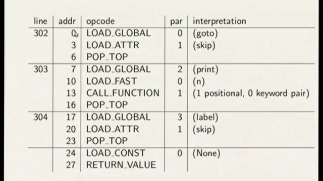 Carl Cerecke: goto in python. Yes. Really. смотреть онлайн