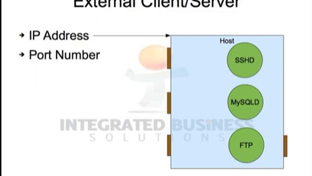 MySQL and Client Server Basics - www.it-iss.com смотреть онлайн