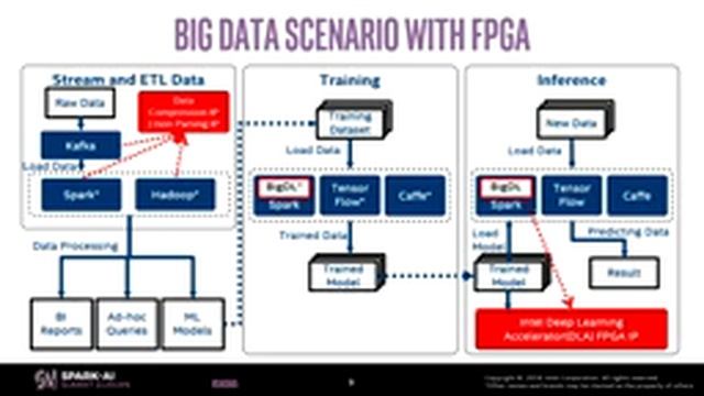 Accelerating Spark ETL and AI Workloads with FPGA Accelerators with Weiting Chen Intel смотреть онлайн
