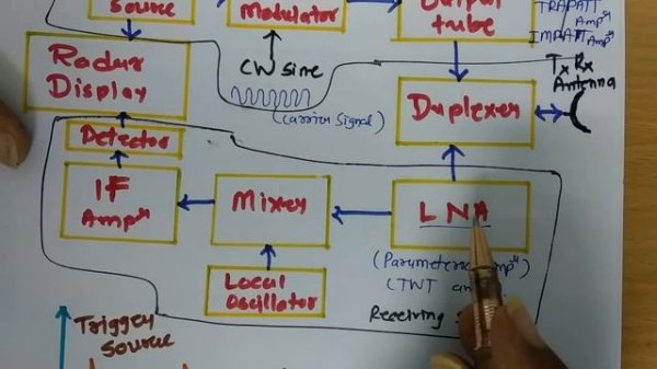 Pulsed RADAR system by Engineering Funda (Microwave Engineering, RADAR Engineering, Microwave, RADA