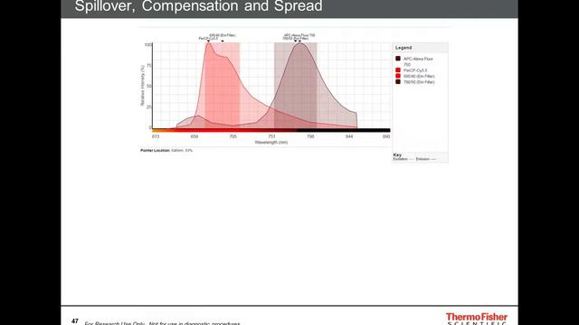 Experimental Design Best Practice For Multicolor Flow Cytometry