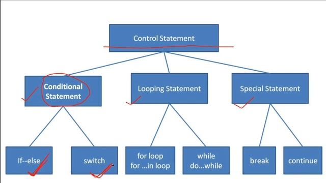 #8 JavaScript Tutorial in Hindi: Control Statement смотреть онлайн