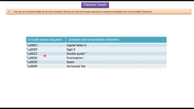 Java Character Literals | Java Tutorial смотреть онлайн