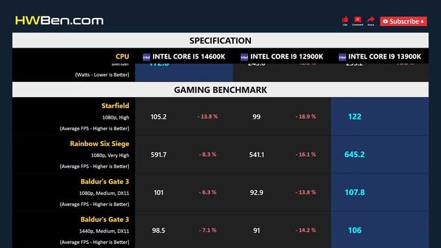 CORE I5 14600K vs CORE I9 12900K vs CORE I9 13900K смотреть онлайн