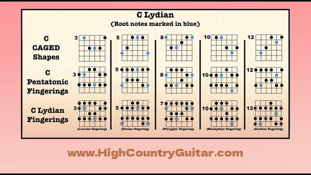 C Lydian Mode - 10 minute backing track смотреть онлайн