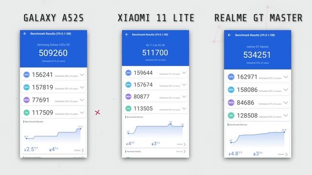 Samsung Galaxy A52s vs Xiaomi 11 Lite 5G vs Realme GT Master Edition смотреть онлайн