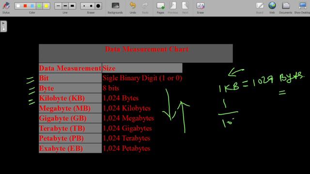 KB to MB , MB to GB, GB to TB all Conversion #daddukacode #MCA #NIMCET смотреть онлайн