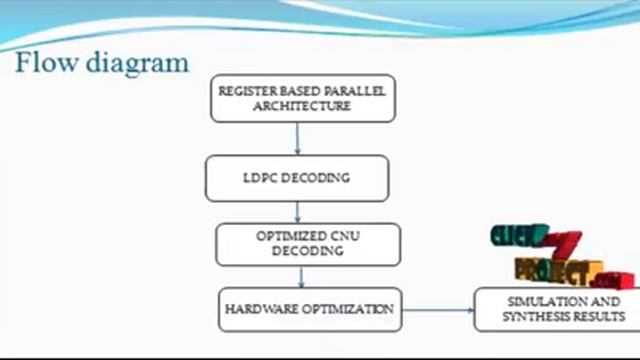 Final Year Projects 2015 | Sliced Message Passing: High Throughput Overlapped Decoding смотреть онлайн