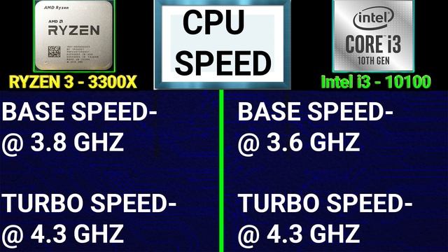 AMD Ryzen 3 3300X Vs Intel Core i3 10100 | Which Is BETTER? | Intel i3 10100 Vs Ryzen 3 3300X смотреть онлайн