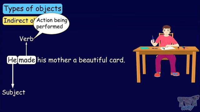 Types of Objects | Direct Object | Indirect Object | Parts of Sentence | English Grammar смотреть онлайн