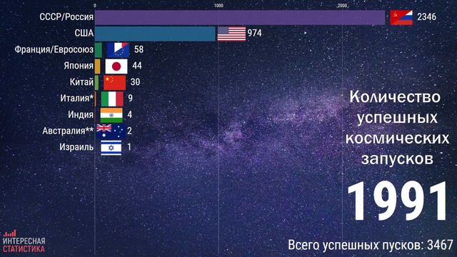 Космические державы - статистика орбитальных запусков по странам смотреть онлайн