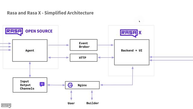 Understanding Rasa Deployments - Introduction смотреть онлайн