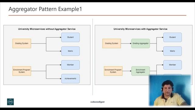 Aggregator Design Pattern Tutorial with Examples for Software Programmers & Beginners смотреть онлайн