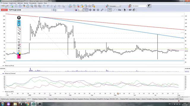 обзор акции Сургут об и Мечел об от 5.08.2020. смотреть онлайн