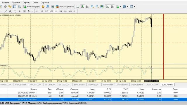 Результативная FOREX стратегия H4-H1 для торговли на рынке форекс