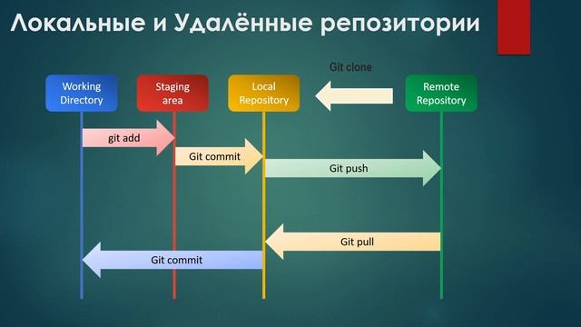 5. Локальные и Удалённые Репозитории / git/ git clone/ git push/ git pull смотреть онлайн