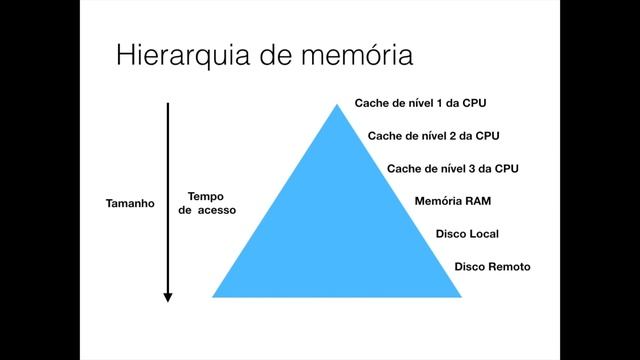 EEL770 - 15 - Cache e paginação sob demanda смотреть онлайн