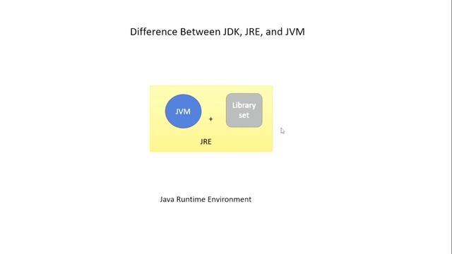What is the difference between JDK,JRE and JVM ? | Java Interview Question смотреть онлайн