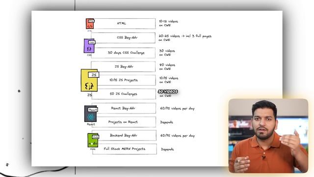 Complete Full Stack Web Development Course Starts Now смотреть онлайн