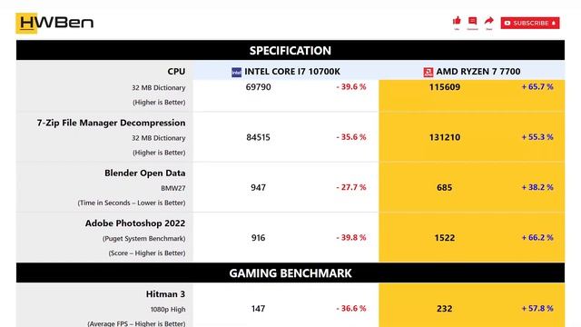 Intel Core i7 10700K vs AMD Ryzen 7 7700 - Apps & Gaming (RTX 4090) смотреть онлайн