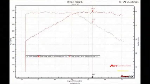 2013 AUDI A7 3.0 TFSI Quattro Mar's ECU & Super Charger Pulley Tune Dyno Test 357HP смотреть онлайн
