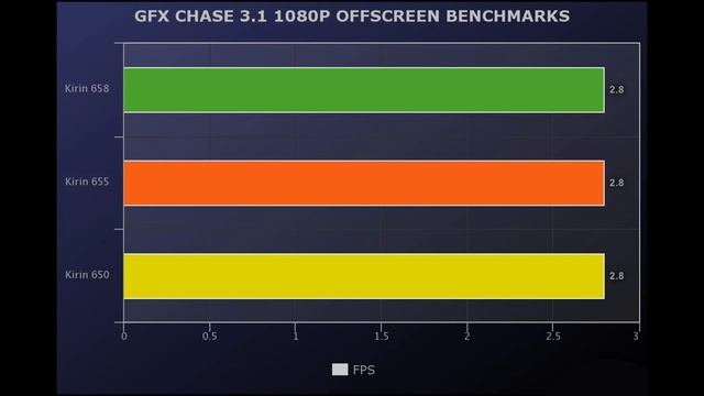 ?Kirin 658 vs Kirin 655 vs Kirin 650 Benchmarks!? смотреть онлайн