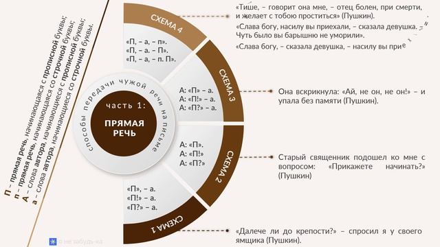 Прямая речь: четыре варианта оформления на письме смотреть онлайн