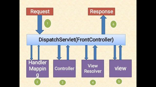 spring mvc architecture смотреть онлайн