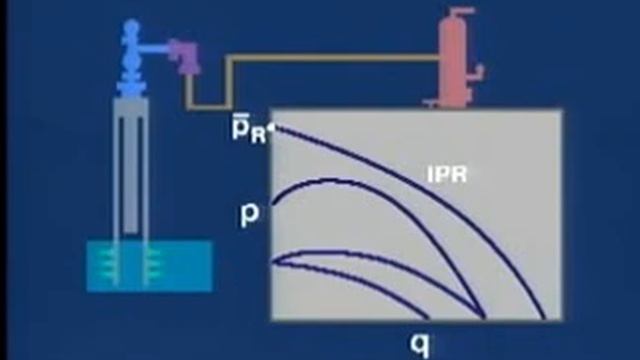 Well Production System: VLP And IPR