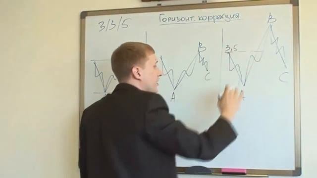 Видеоурок 6. Волны Эллиотта и уровни Фибоначчи смотреть онлайн