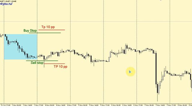 Стратегия форекс 