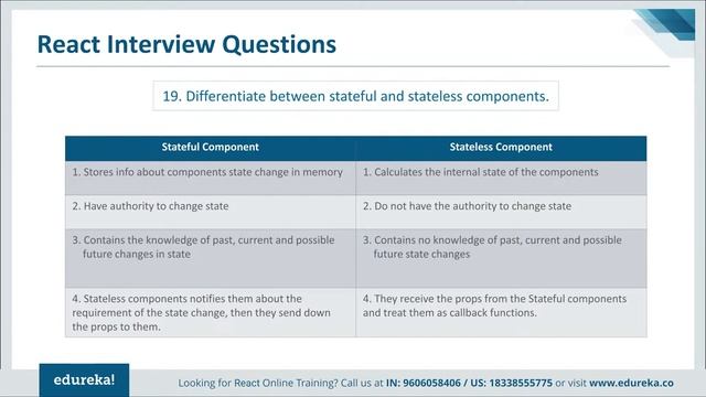 React Interview Questions and Answers | ReactJS | ReactJS Redux Training | Edureka Rewind смотреть онлайн