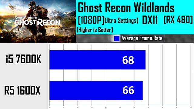 AMD RYZEN 5 1600X VS INTEL i5-7600K | RX 480 DX11 | COMPARISON смотреть онлайн