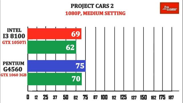 I3 8100+1050Ti vs PENTIUM G4560+1060 (3GB) | Comparison | смотреть онлайн