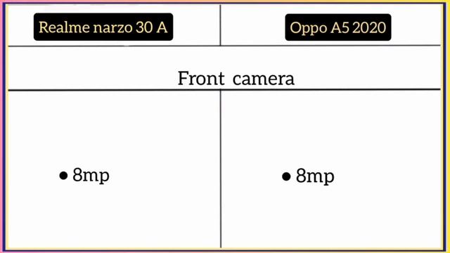 Realme narzo 30A Vs Oppo A5 2020 смотреть онлайн