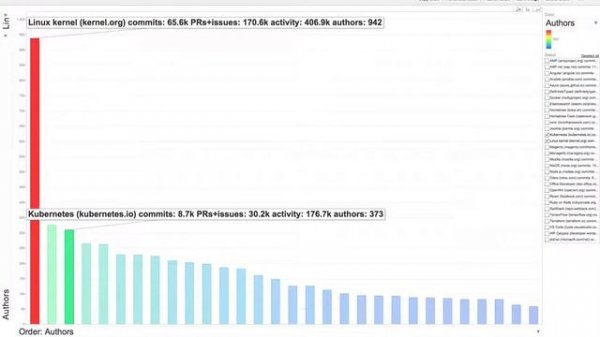 Kubernetes authors overtaking with linux