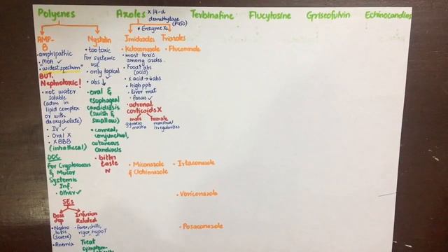 Pharmacology-Antifungal drugs MADE EASY! смотреть онлайн