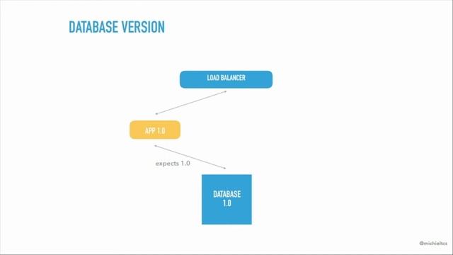Michiel Rook - Database Schema Migrations with Zero Downtime смотреть онлайн