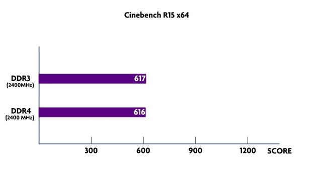 Сравнение DDR3 и DDR4