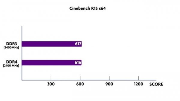 Сравнение DDR3 и DDR4