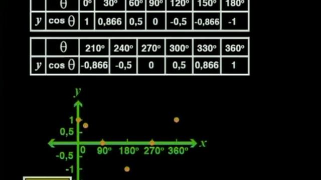 Trigonometric Functions 6: Graph of the function y = cos x смотреть онлайн