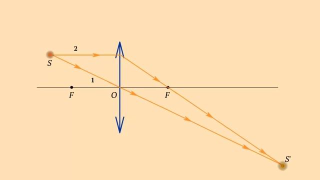 Построение изображения в собирающей линзе смотреть онлайн