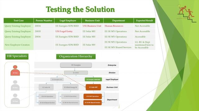 Person Security Profile Using Organization Tree/Hierarchy in Oracle HCM Cloud смотреть онлайн