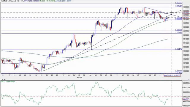 AUD/NZD - Broken Range Trendline Signals Reversal смотреть онлайн